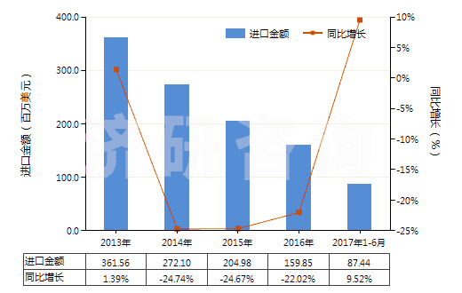 2013-2017年6月中國(guó)尼龍-6紗線（未加捻或捻度≤50轉(zhuǎn)/米）(HS54024510)進(jìn)口總額及增速統(tǒng)計(jì)